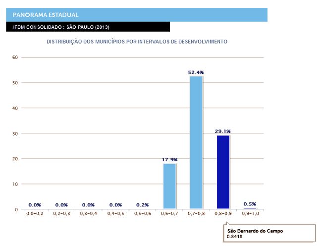 Indice de desenvolvimento Firjan 2015 para São Bernardo do Campo sao-bernardo-do-campo, firjan-2015
