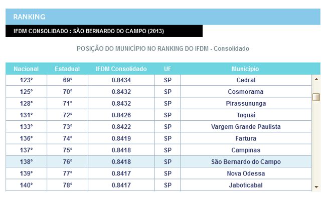 Indice de desenvolvimento Firjan 2015 para São Bernardo do Campo sao-bernardo-do-campo, firjan-2015