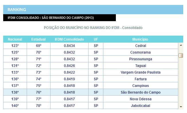 sao-bernardo-do-campo, firjan-2015